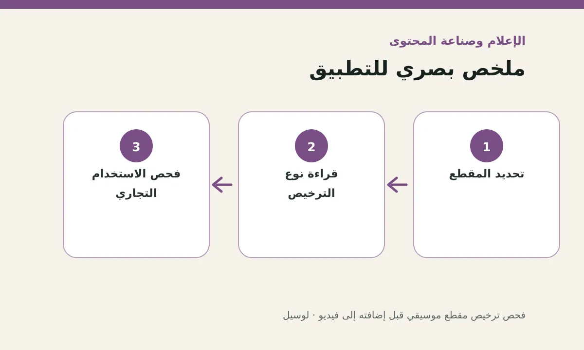 مخطط توضيحي يلخص خطوات تطبيق: فحص ترخيص مقطع موسيقي قبل إضافته إلى فيديو