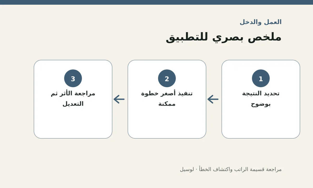 مخطط توضيحي يلخص خطوات تطبيق: مراجعة قسيمة الراتب واكتشاف الخطأ