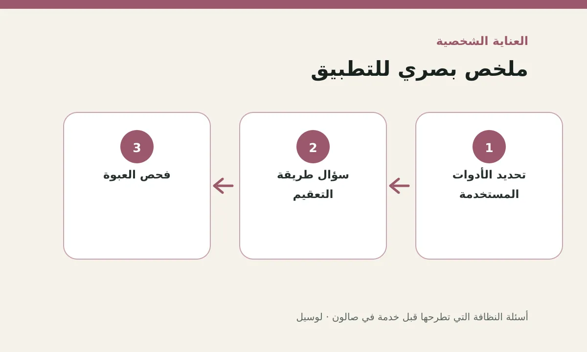 مخطط توضيحي يلخص خطوات تطبيق: أسئلة النظافة التي تطرحها قبل خدمة في صالون