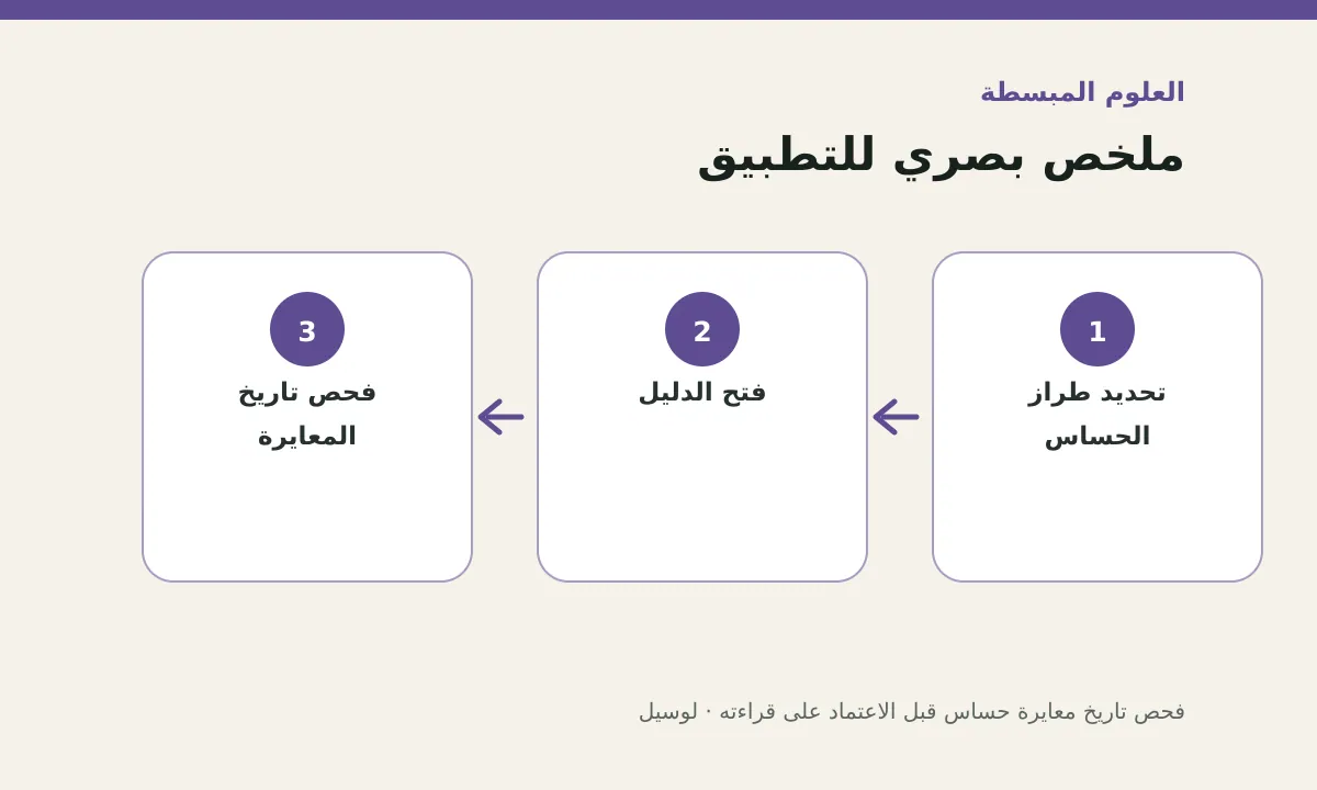 مخطط توضيحي يلخص خطوات تطبيق: فحص تاريخ معايرة حساس قبل الاعتماد على قراءته