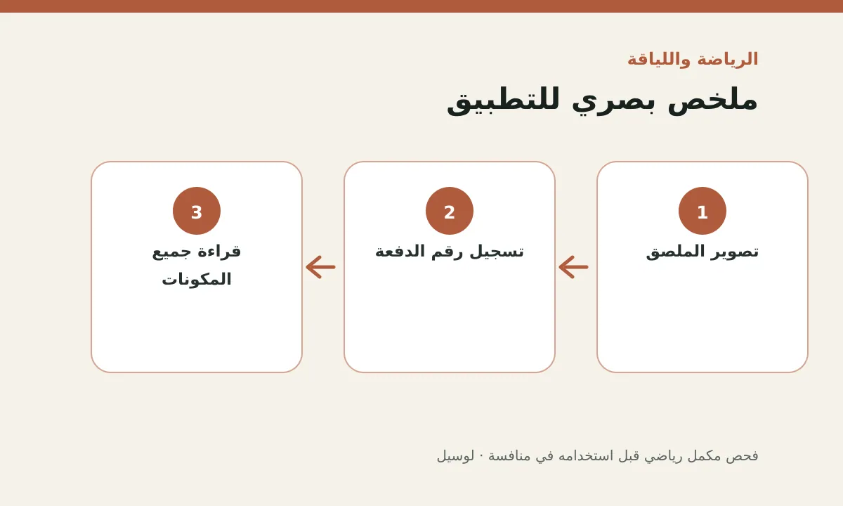 مخطط توضيحي يلخص خطوات تطبيق: فحص مكمل رياضي قبل استخدامه في منافسة