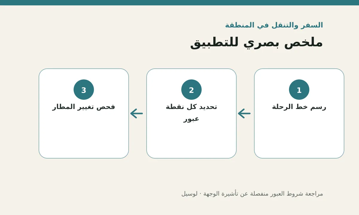 مخطط توضيحي يلخص خطوات تطبيق: مراجعة شروط العبور منفصلة عن تأشيرة الوجهة