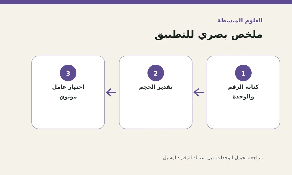 مخطط توضيحي يلخص خطوات تطبيق: مراجعة تحويل الوحدات قبل اعتماد الرقم
