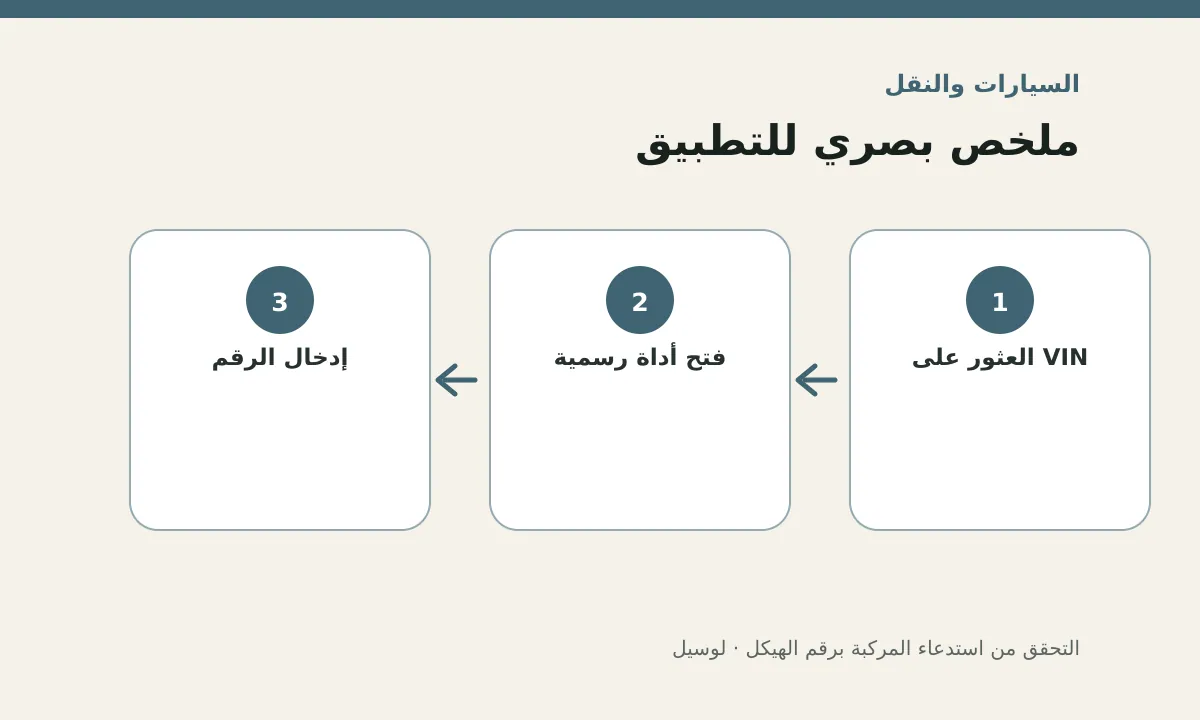 مخطط توضيحي يلخص خطوات تطبيق: التحقق من استدعاء المركبة برقم الهيكل