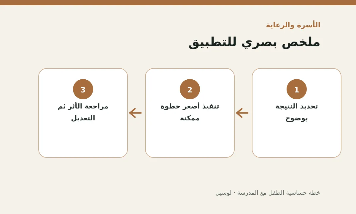 مخطط توضيحي يلخص خطوات تطبيق: خطة حساسية الطفل مع المدرسة
