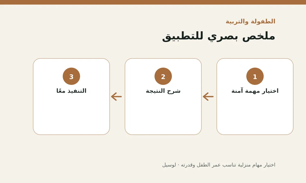 مخطط توضيحي يلخص خطوات تطبيق: اختيار مهام منزلية تناسب عمر الطفل وقدرته