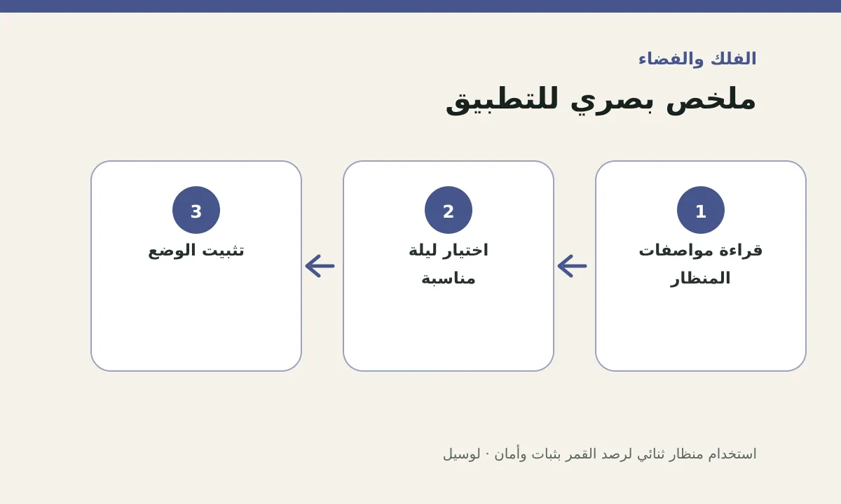 مخطط توضيحي يلخص خطوات تطبيق: استخدام منظار ثنائي لرصد القمر بثبات وأمان