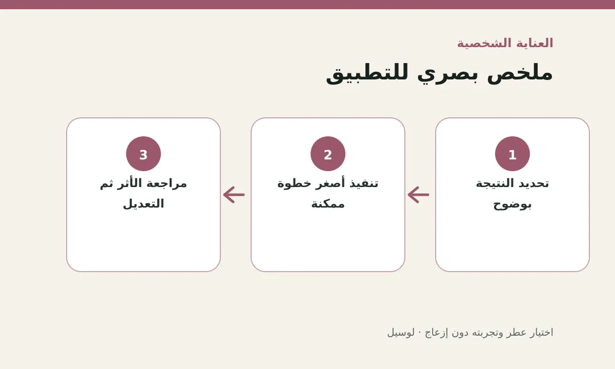 مخطط توضيحي يلخص خطوات تطبيق: اختيار عطر وتجربته دون إزعاج