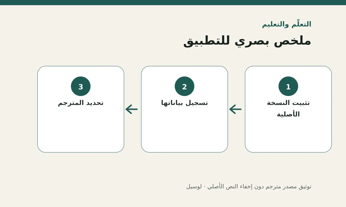 مخطط توضيحي يلخص خطوات تطبيق: توثيق مصدر مترجم دون إخفاء النص الأصلي