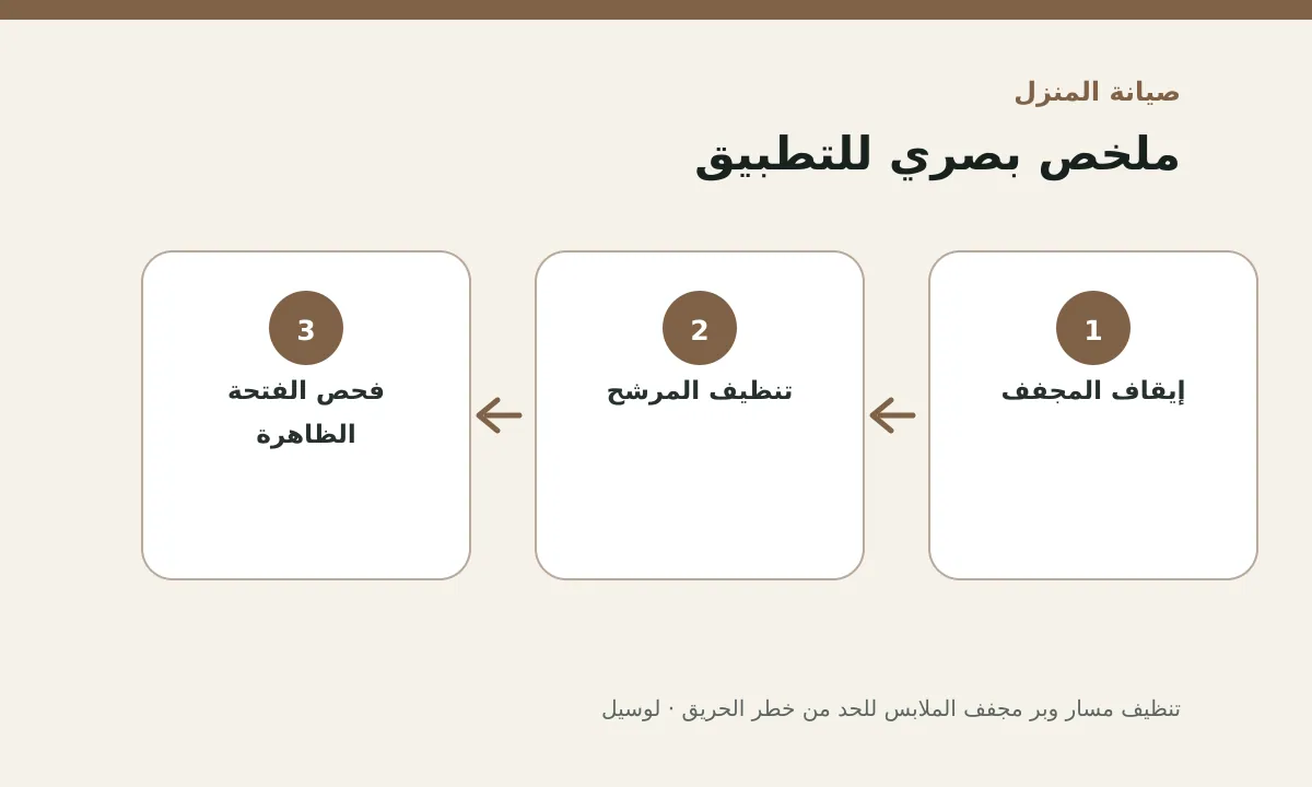 مخطط توضيحي يلخص خطوات تطبيق: تنظيف مسار وبر مجفف الملابس للحد من خطر الحريق