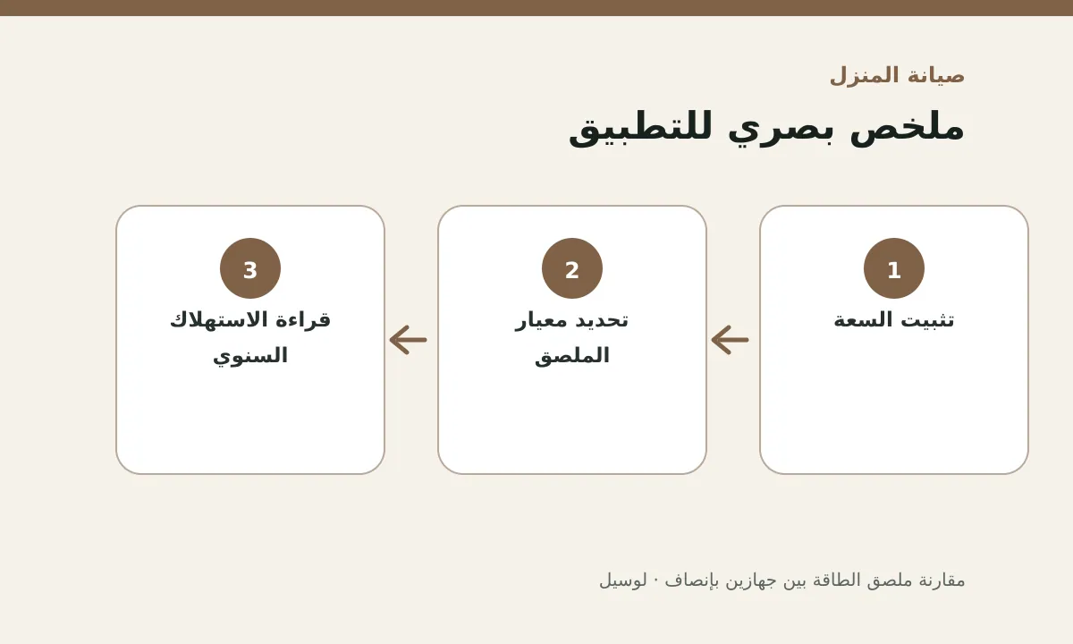 مخطط توضيحي يلخص خطوات تطبيق: مقارنة ملصق الطاقة بين جهازين بإنصاف