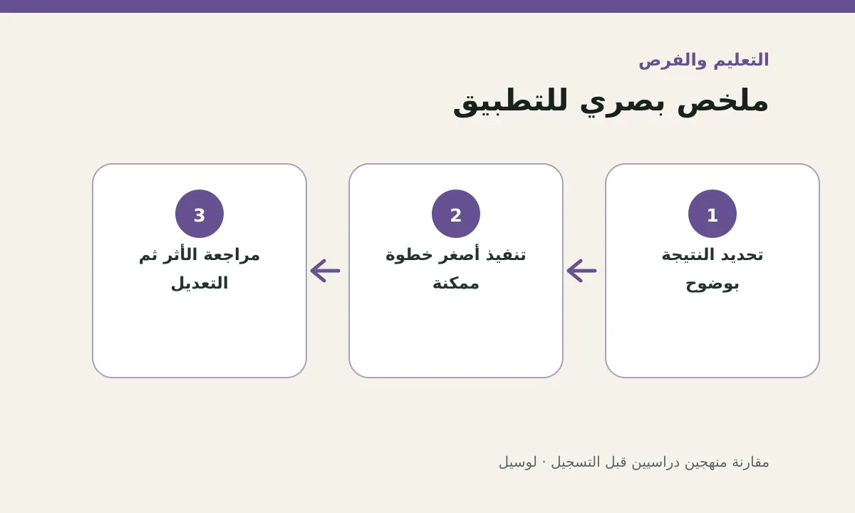 مخطط توضيحي يلخص خطوات تطبيق: مقارنة منهجين دراسيين قبل التسجيل