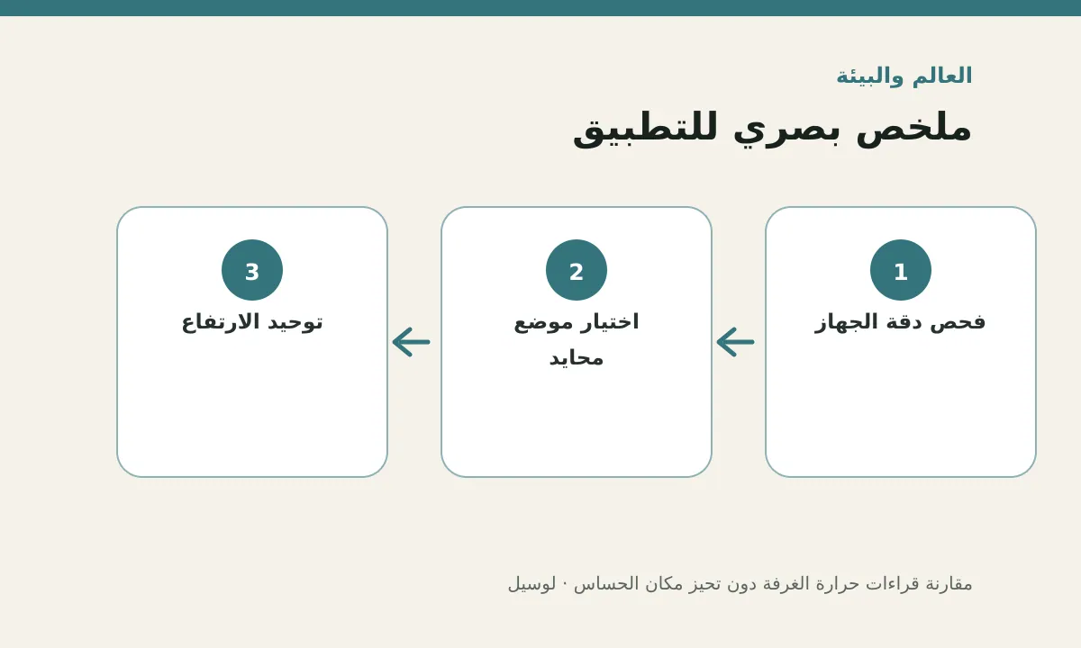 مخطط توضيحي يلخص خطوات تطبيق: مقارنة قراءات حرارة الغرفة دون تحيز مكان الحساس