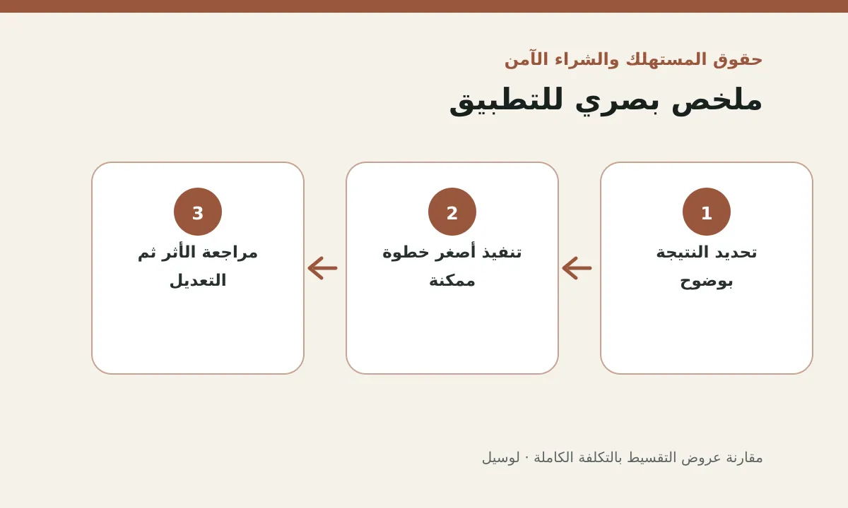 مخطط توضيحي يلخص خطوات تطبيق: مقارنة عروض التقسيط بالتكلفة الكاملة