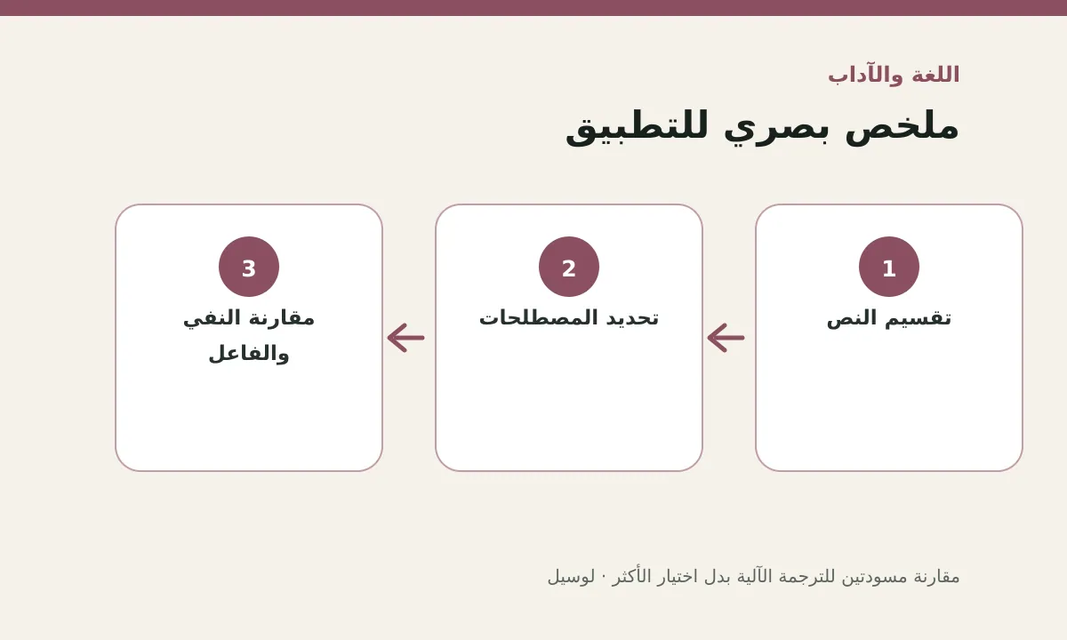مخطط توضيحي يلخص خطوات تطبيق: مقارنة مسودتين للترجمة الآلية بدل اختيار الأكثر سلاسة