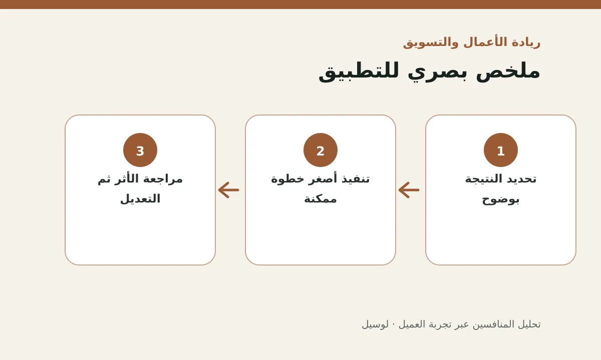 مخطط توضيحي يلخص خطوات تطبيق: تحليل المنافسين عبر تجربة العميل