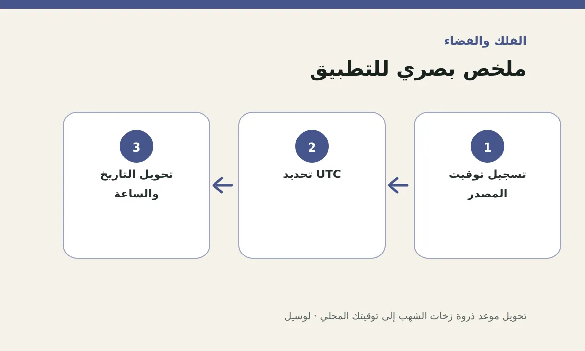 مخطط توضيحي يلخص خطوات تطبيق: تحويل موعد ذروة زخات الشهب إلى توقيتك المحلي