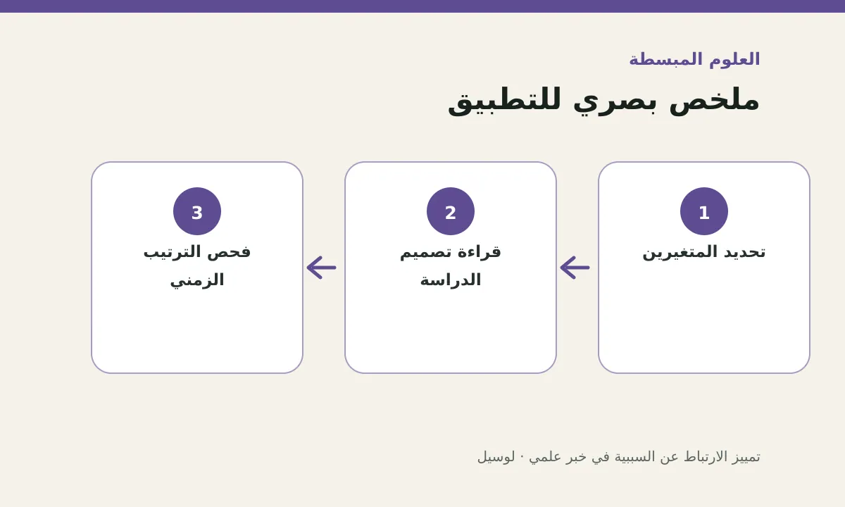 مخطط توضيحي يلخص خطوات تطبيق: تمييز الارتباط عن السببية في خبر علمي