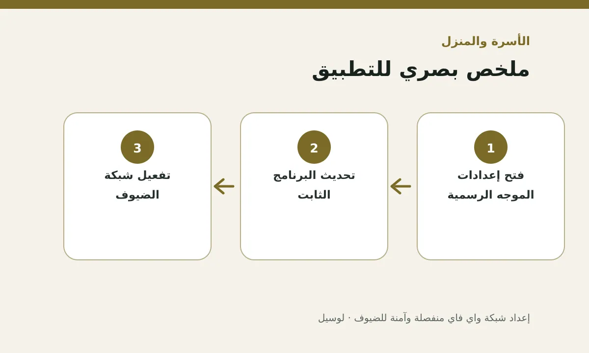 مخطط توضيحي يلخص خطوات تطبيق: إعداد شبكة واي فاي منفصلة وآمنة للضيوف