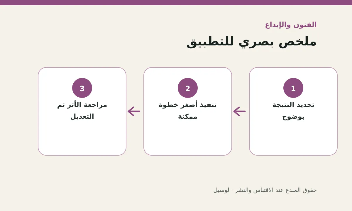 مخطط توضيحي يلخص خطوات تطبيق: حقوق المبدع عند الاقتباس والنشر