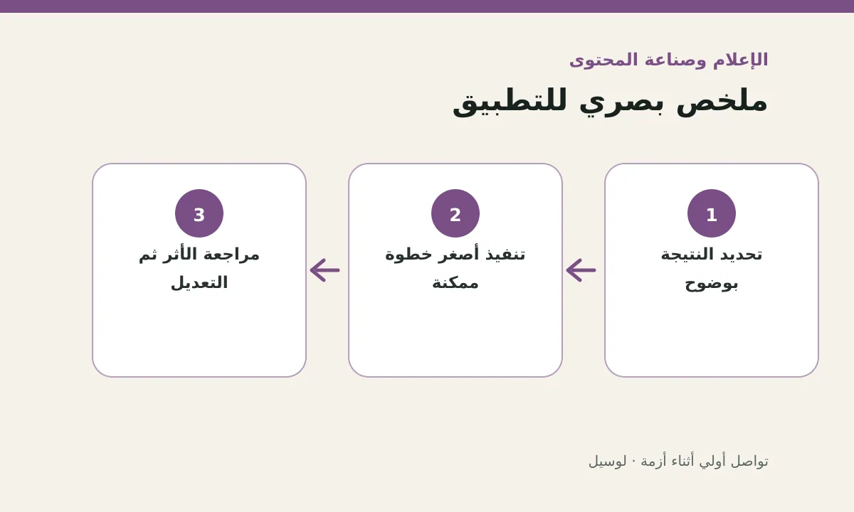 مخطط توضيحي يلخص خطوات تطبيق: تواصل أولي أثناء أزمة