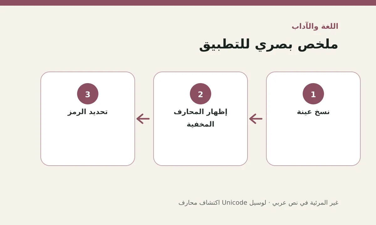 مخطط توضيحي يلخص خطوات تطبيق: اكتشاف محارف Unicode غير المرئية في نص عربي