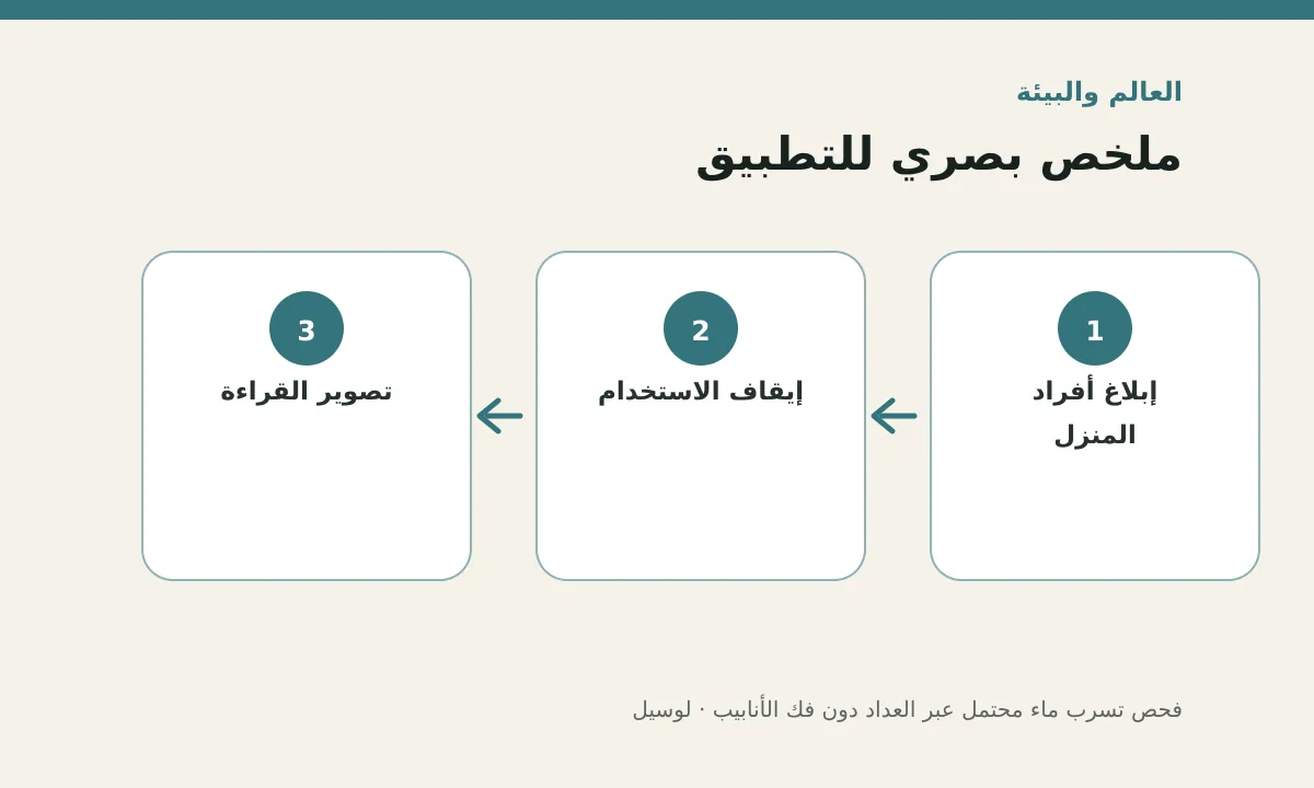 مخطط توضيحي يلخص خطوات تطبيق: فحص تسرب ماء محتمل عبر العداد دون فك الأنابيب