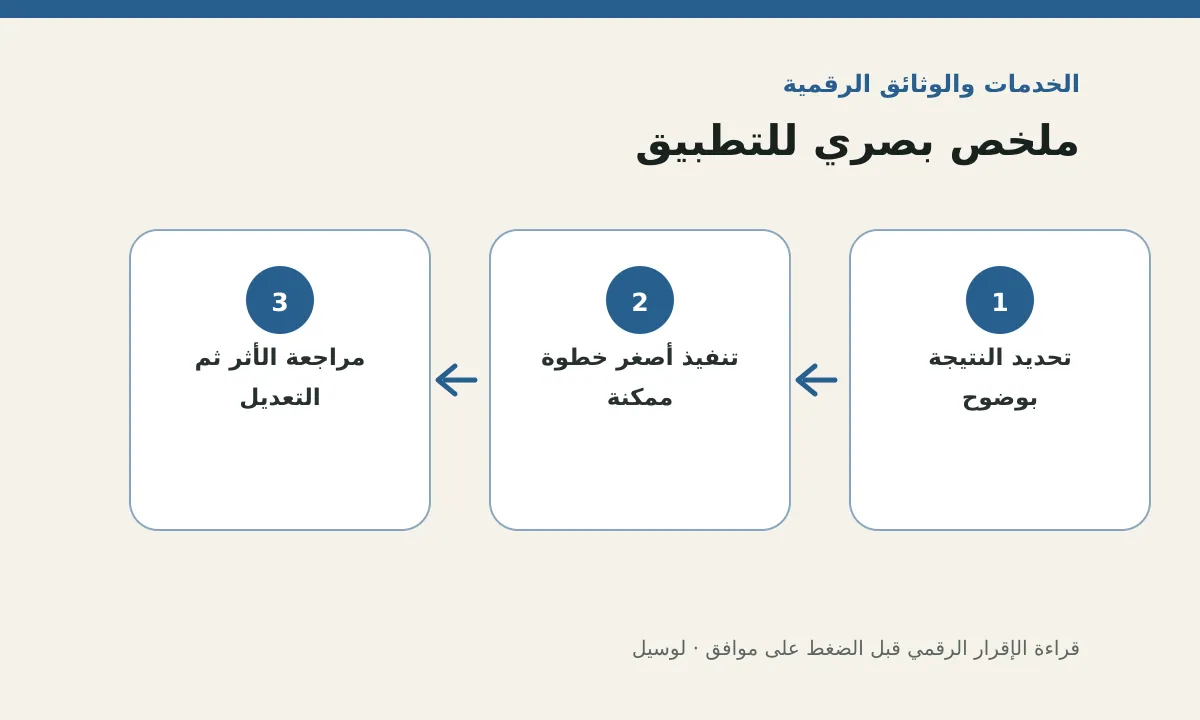 مخطط توضيحي يلخص خطوات تطبيق: قراءة الإقرار الرقمي قبل الضغط على موافق