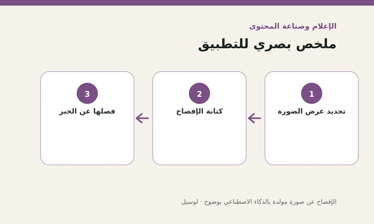 مخطط توضيحي يلخص خطوات تطبيق: الإفصاح عن صورة مولدة بالذكاء الاصطناعي بوضوح