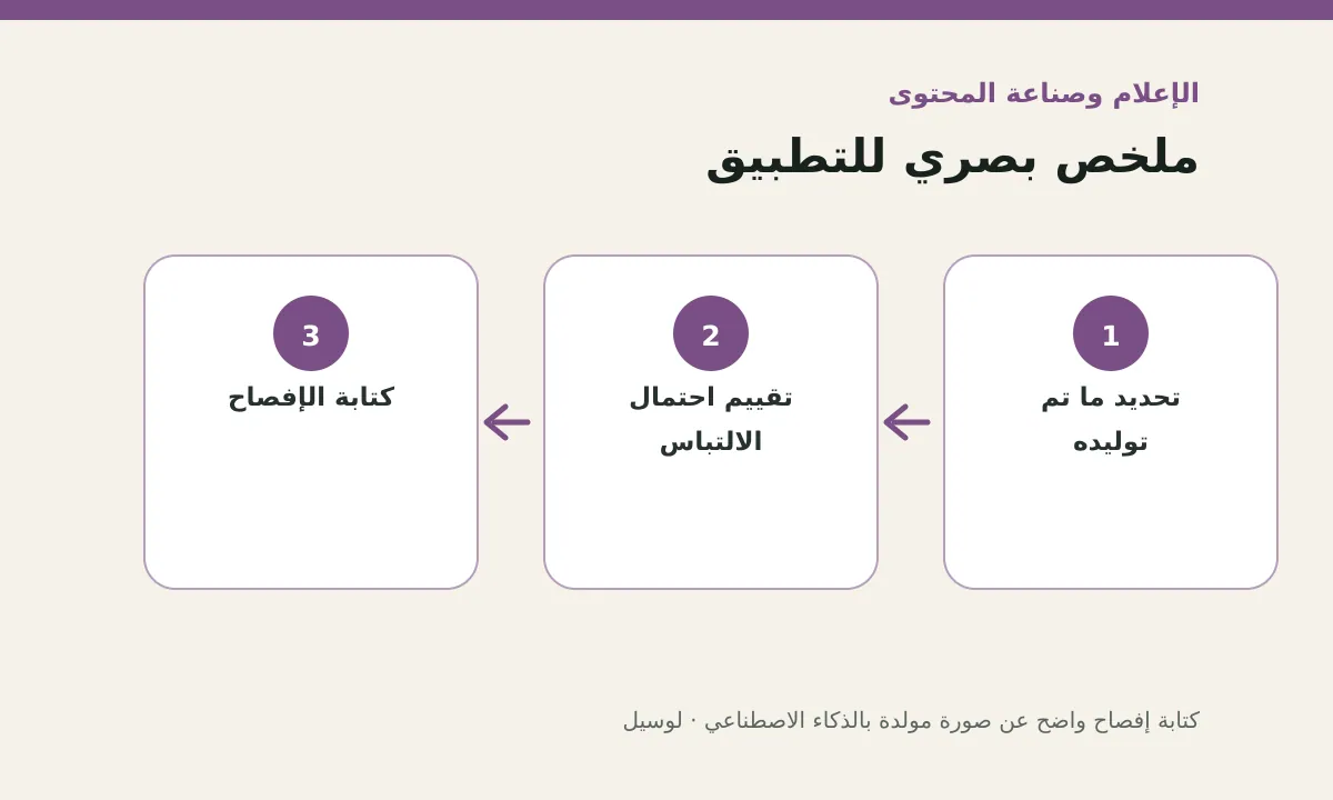 مخطط توضيحي يلخص خطوات تطبيق: كتابة إفصاح واضح عن صورة مولدة بالذكاء الاصطناعي