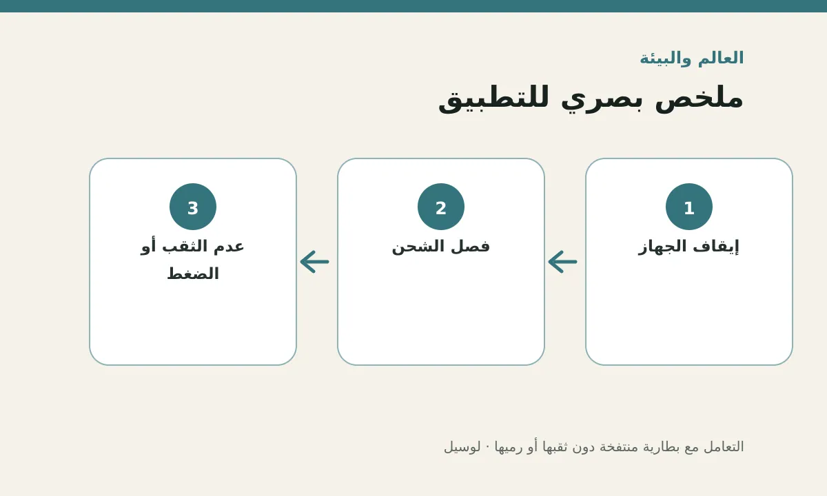 مخطط توضيحي يلخص خطوات تطبيق: التعامل مع بطارية منتفخة دون ثقبها أو رميها