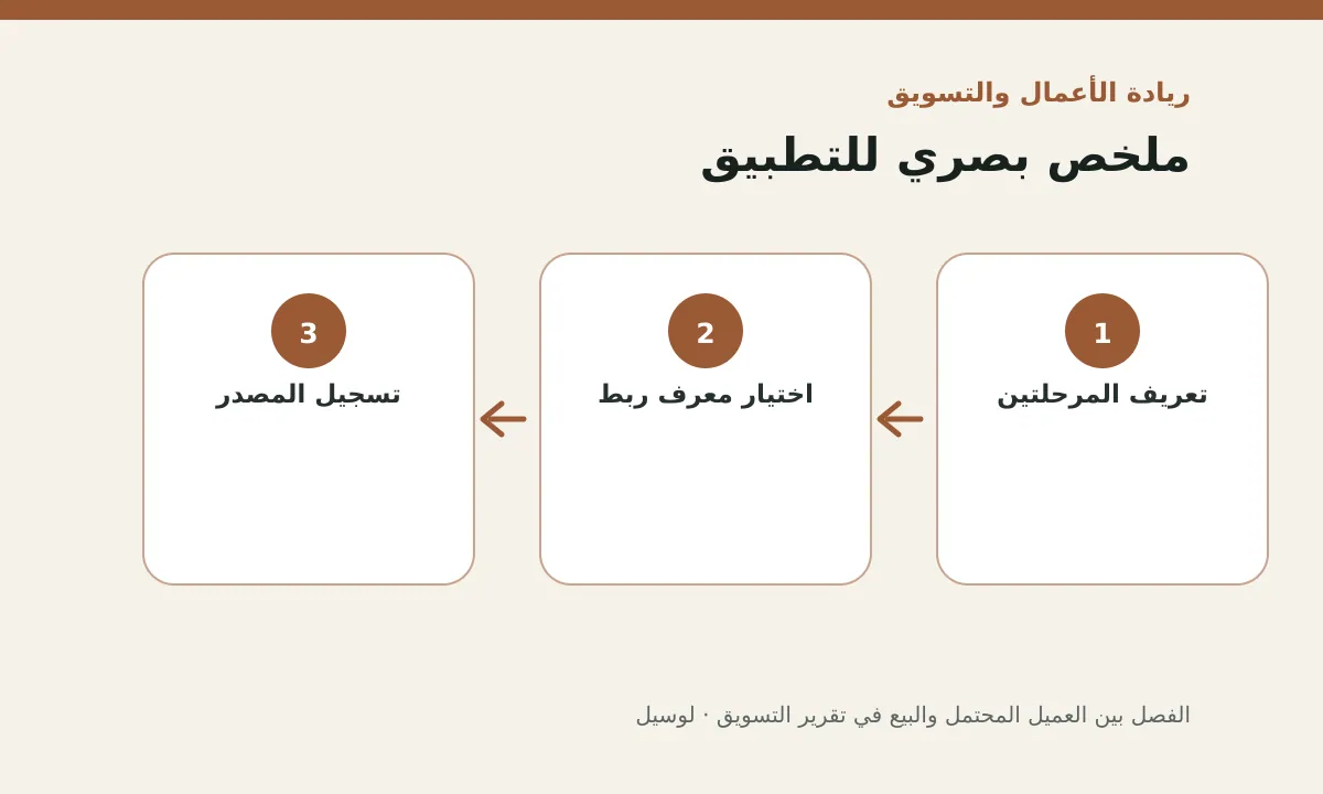 مخطط توضيحي يلخص خطوات تطبيق: الفصل بين العميل المحتمل والبيع في تقرير التسويق