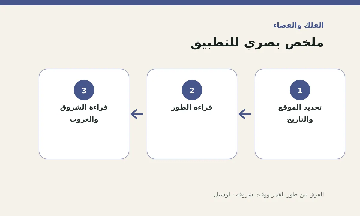 مخطط توضيحي يلخص خطوات تطبيق: الفرق بين طور القمر ووقت شروقه