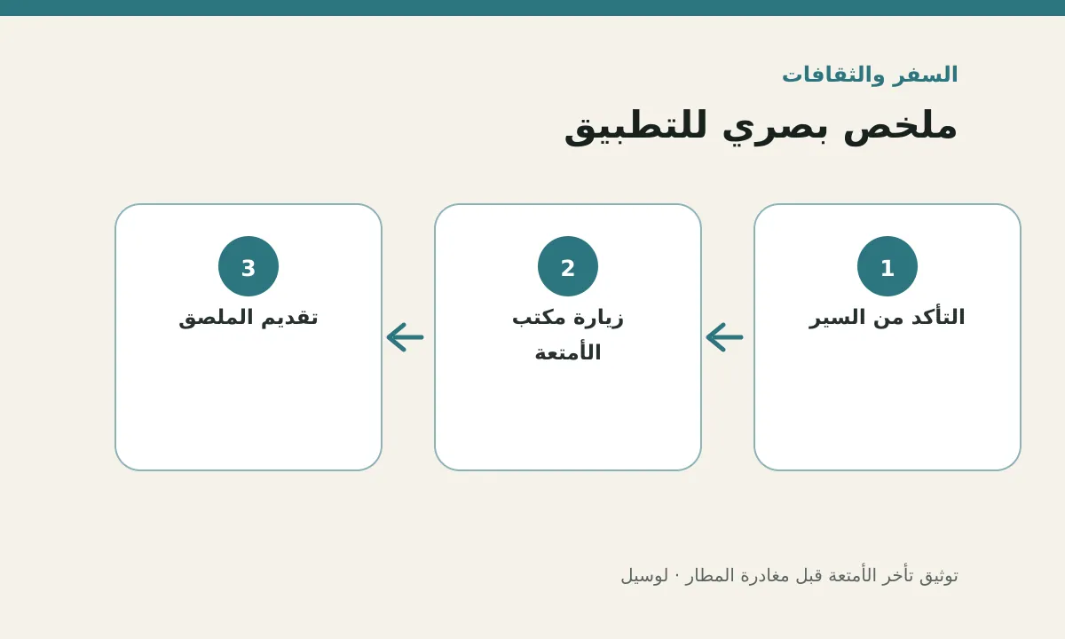 مخطط توضيحي يلخص خطوات تطبيق: توثيق تأخر الأمتعة قبل مغادرة المطار