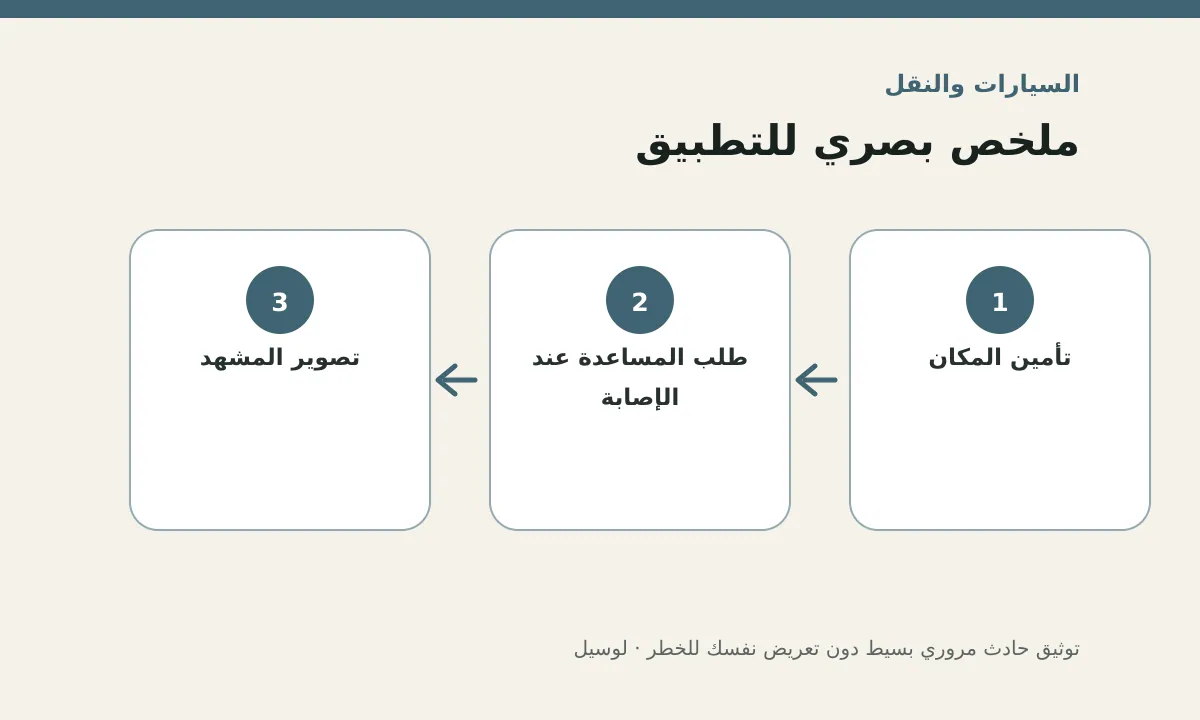 مخطط توضيحي يلخص خطوات تطبيق: توثيق حادث مروري بسيط دون تعريض نفسك للخطر