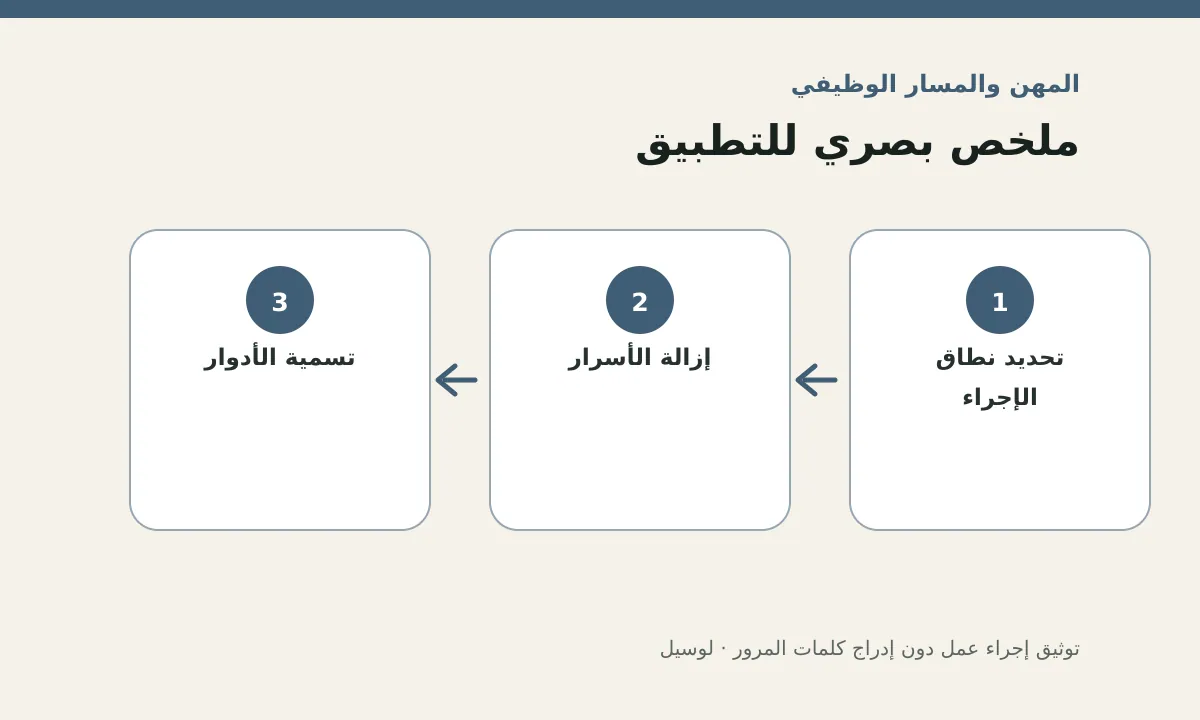 مخطط توضيحي يلخص خطوات تطبيق: توثيق إجراء عمل دون إدراج كلمات المرور