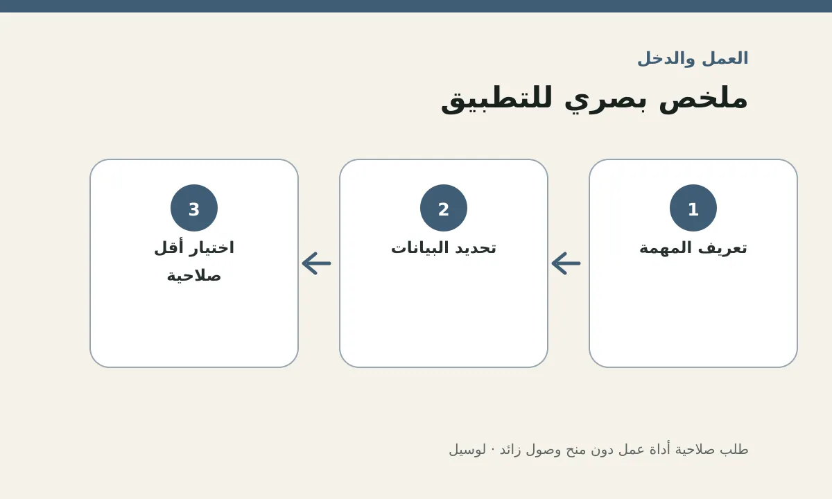 مخطط توضيحي يلخص خطوات تطبيق: طلب صلاحية أداة عمل دون منح وصول زائد