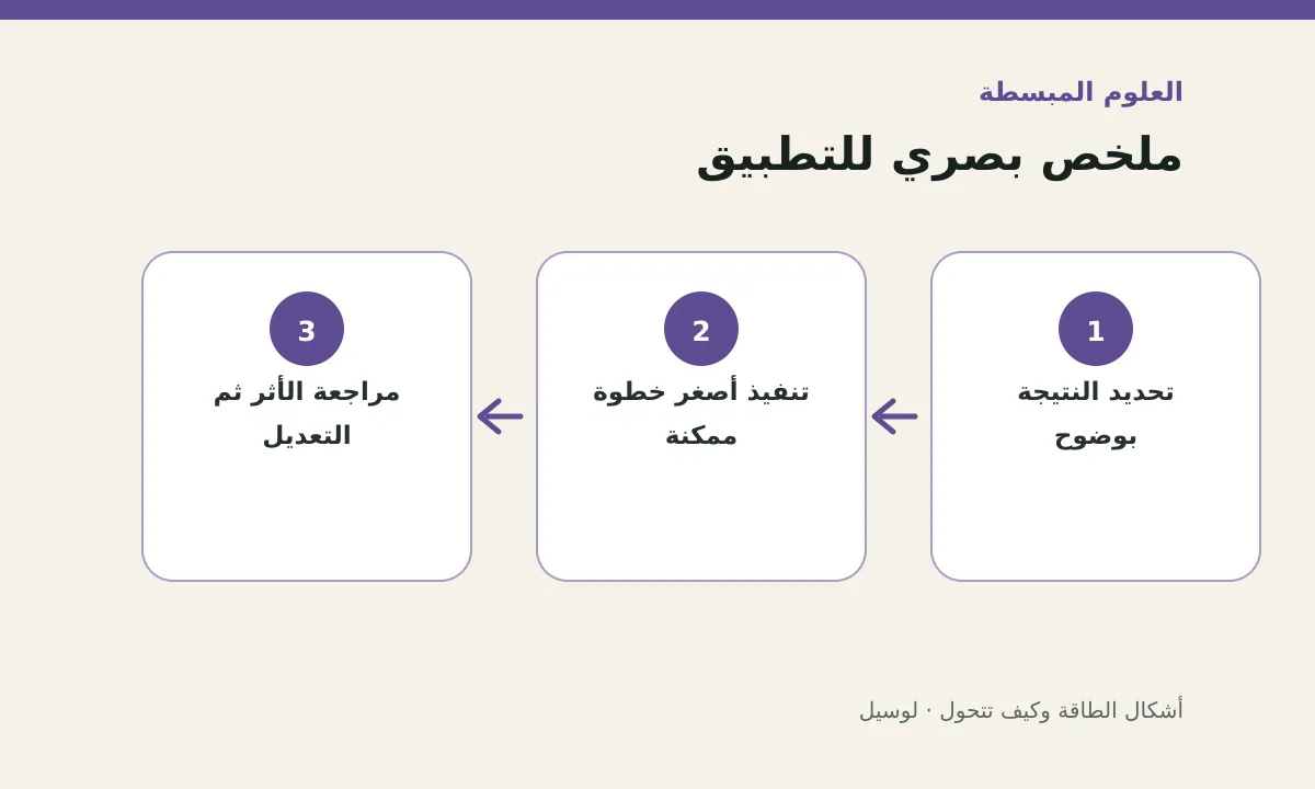 مخطط توضيحي يلخص خطوات تطبيق: أشكال الطاقة وكيف تتحول