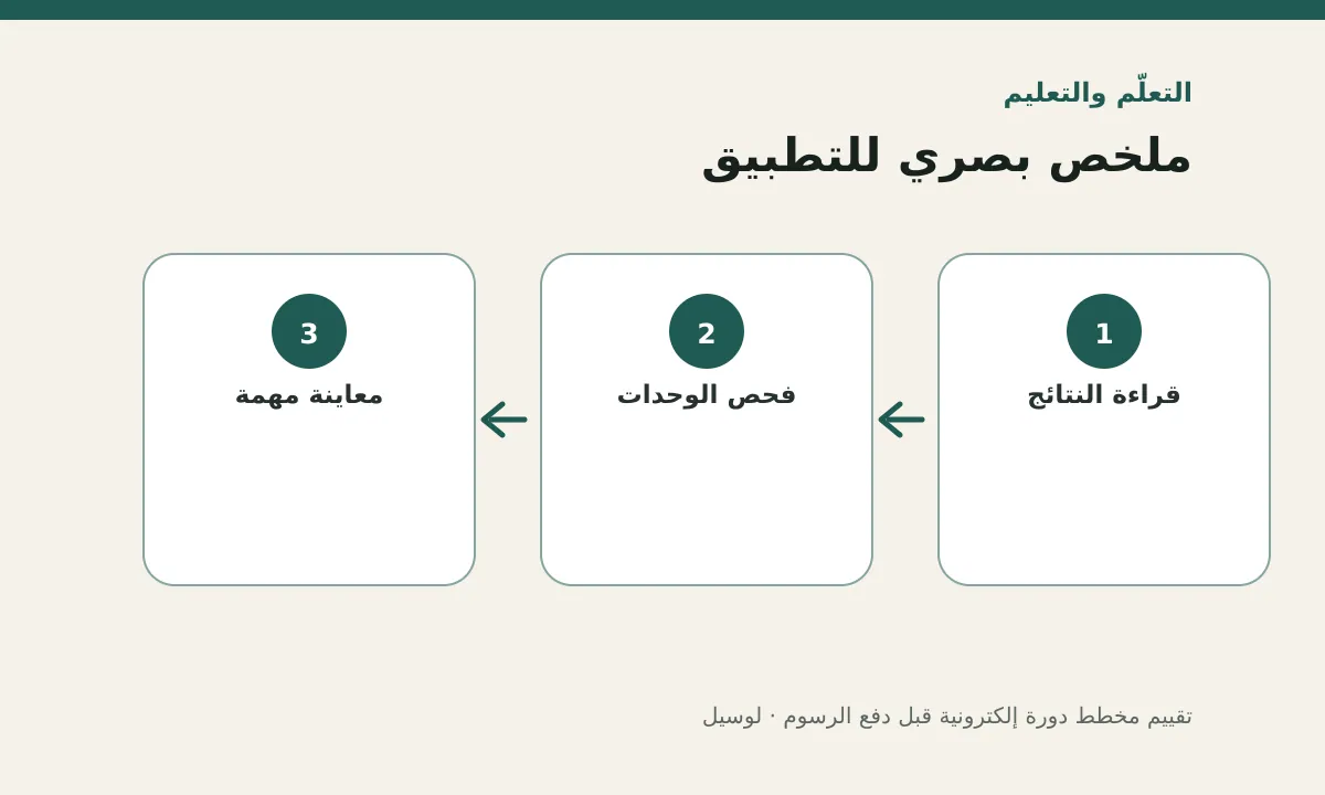 مخطط توضيحي يلخص خطوات تطبيق: تقييم مخطط دورة إلكترونية قبل دفع الرسوم