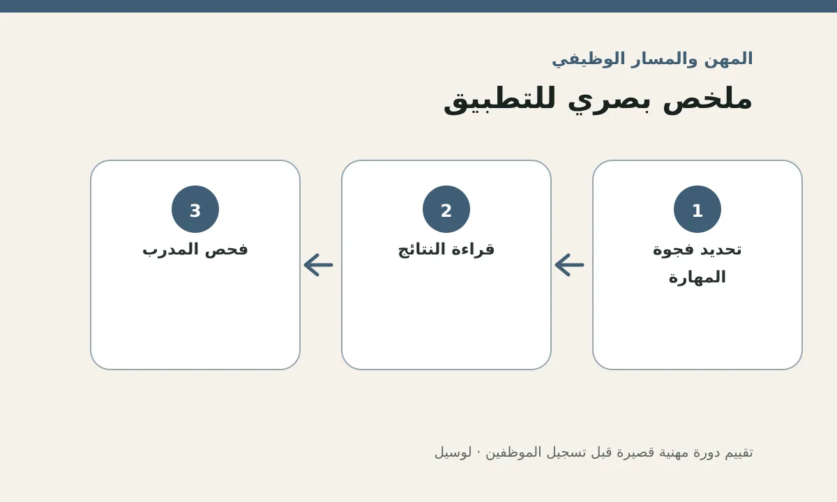 مخطط توضيحي يلخص خطوات تطبيق: تقييم دورة مهنية قصيرة قبل تسجيل الموظفين
