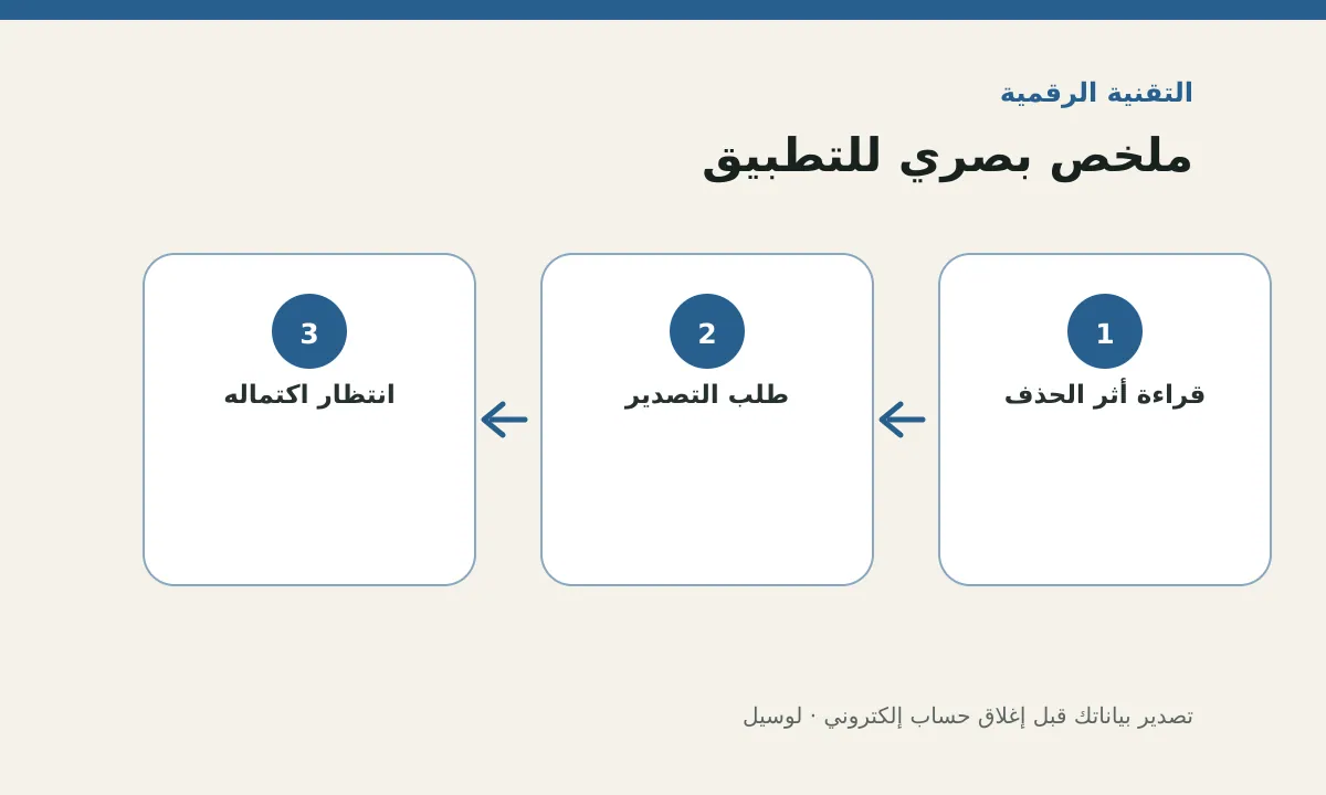 مخطط توضيحي يلخص خطوات تطبيق: تصدير بياناتك قبل إغلاق حساب إلكتروني