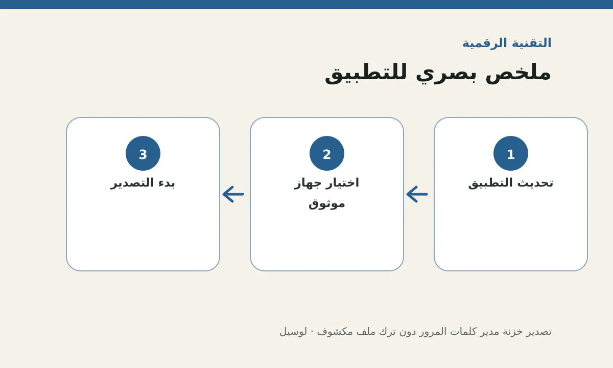 مخطط توضيحي يلخص خطوات تطبيق: تصدير خزنة مدير كلمات المرور دون ترك ملف مكشوف