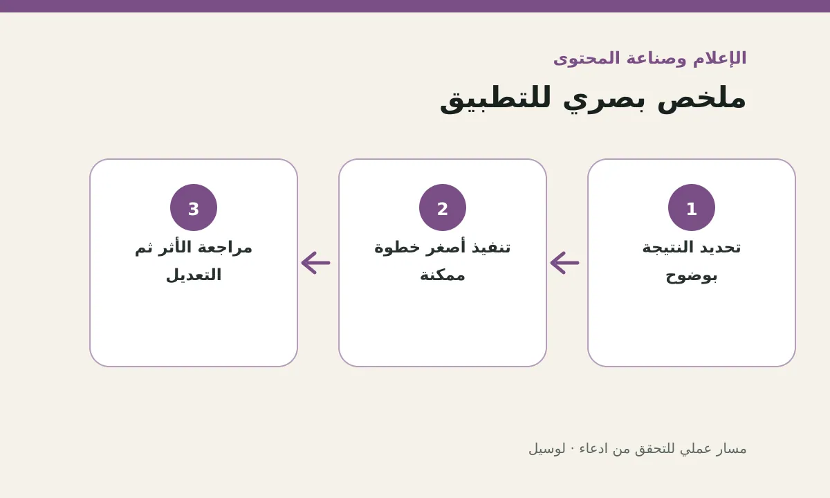 مخطط توضيحي يلخص خطوات تطبيق: مسار عملي للتحقق من ادعاء