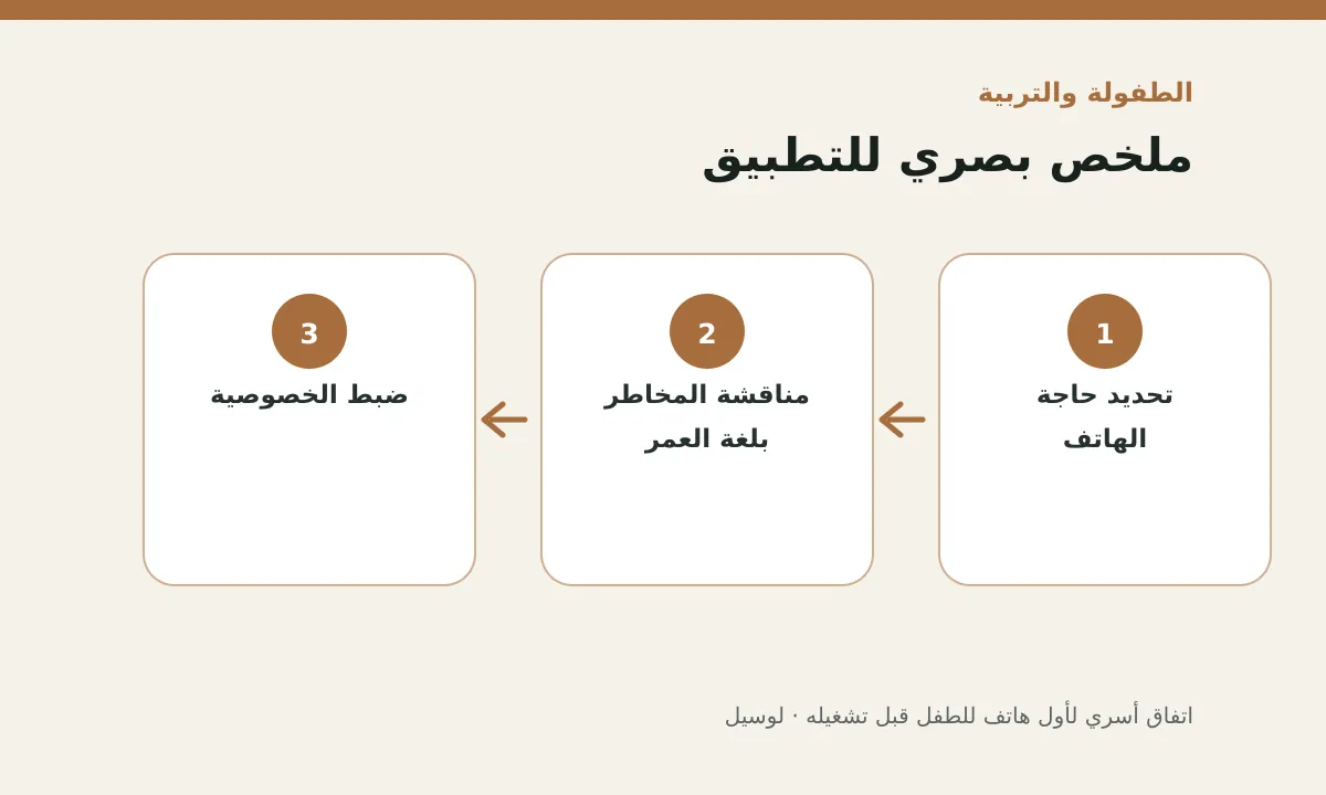 مخطط توضيحي يلخص خطوات تطبيق: اتفاق أسري لأول هاتف للطفل قبل تشغيله