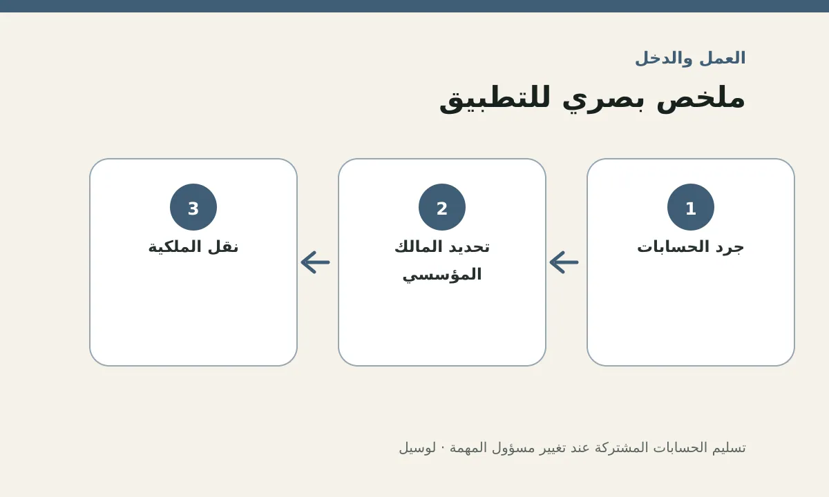 مخطط توضيحي يلخص خطوات تطبيق: تسليم الحسابات المشتركة عند تغيير مسؤول المهمة