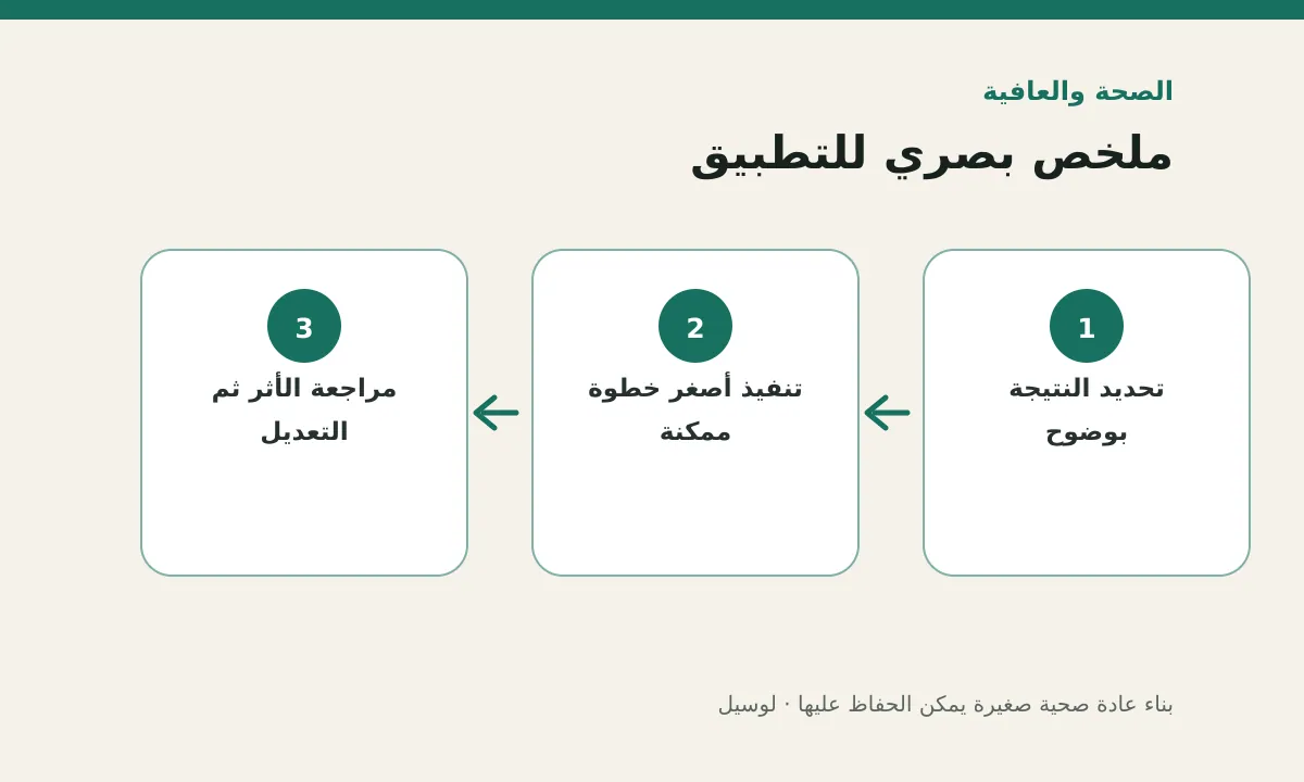مخطط توضيحي يلخص خطوات تطبيق: بناء عادة صحية صغيرة يمكن الحفاظ عليها