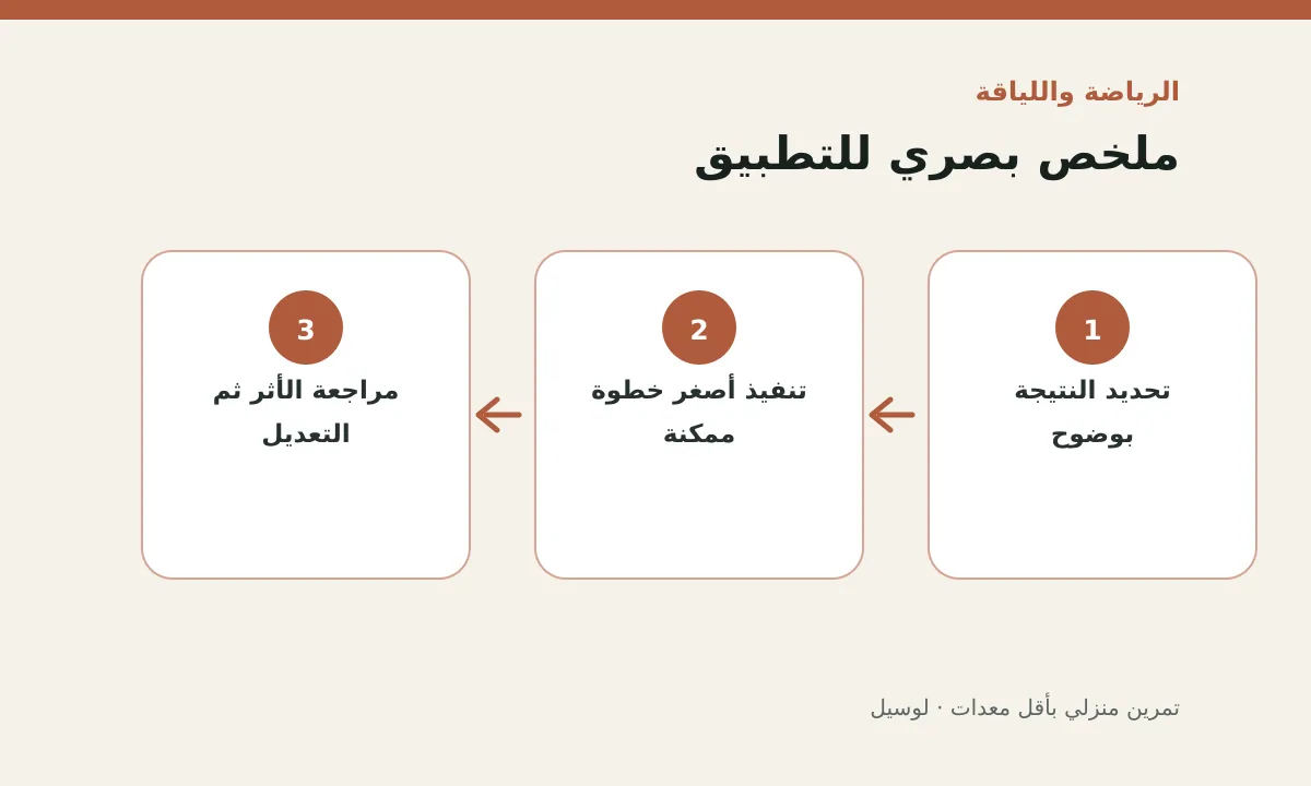 مخطط توضيحي يلخص خطوات تطبيق: تمرين منزلي بأقل معدات