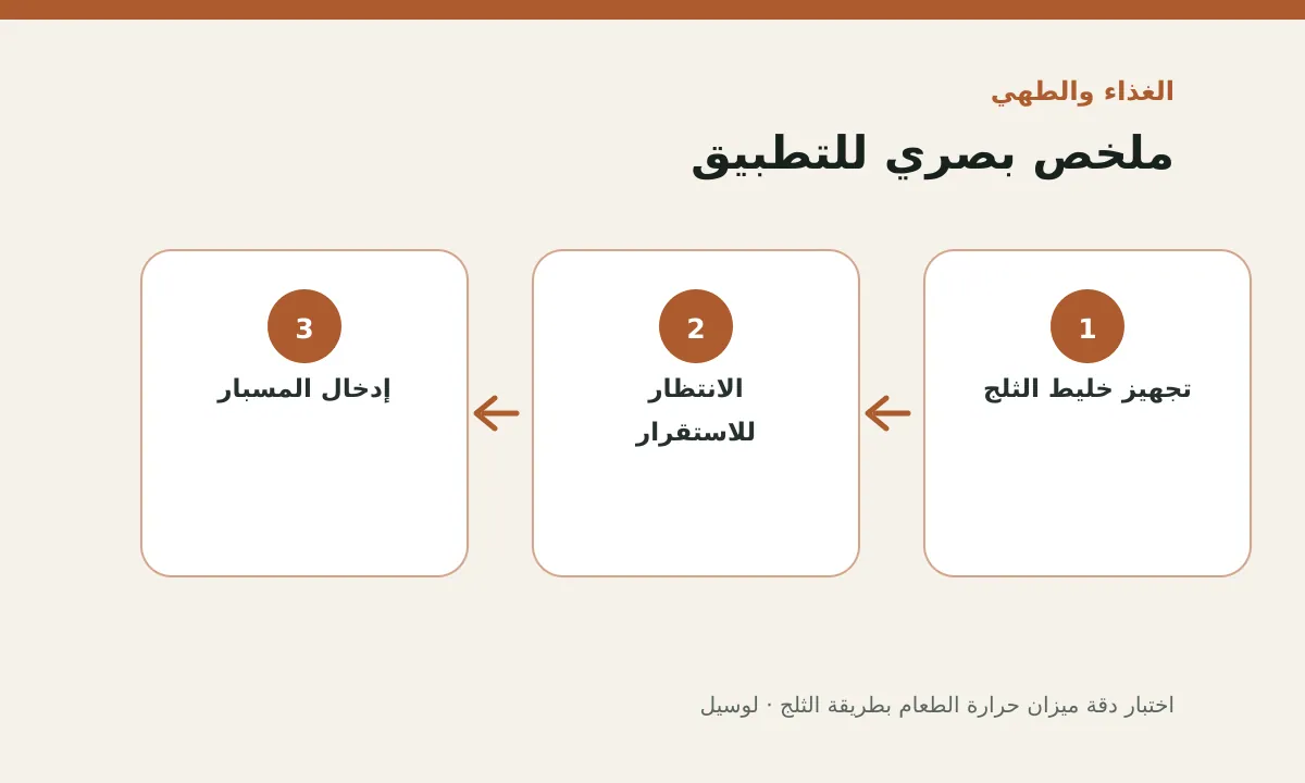 مخطط توضيحي يلخص خطوات تطبيق: اختبار دقة ميزان حرارة الطعام بطريقة الثلج