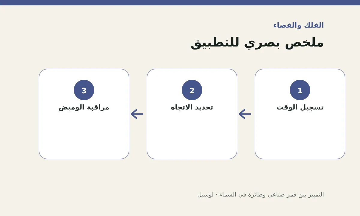مخطط توضيحي يلخص خطوات تطبيق: التمييز بين قمر صناعي وطائرة في السماء
