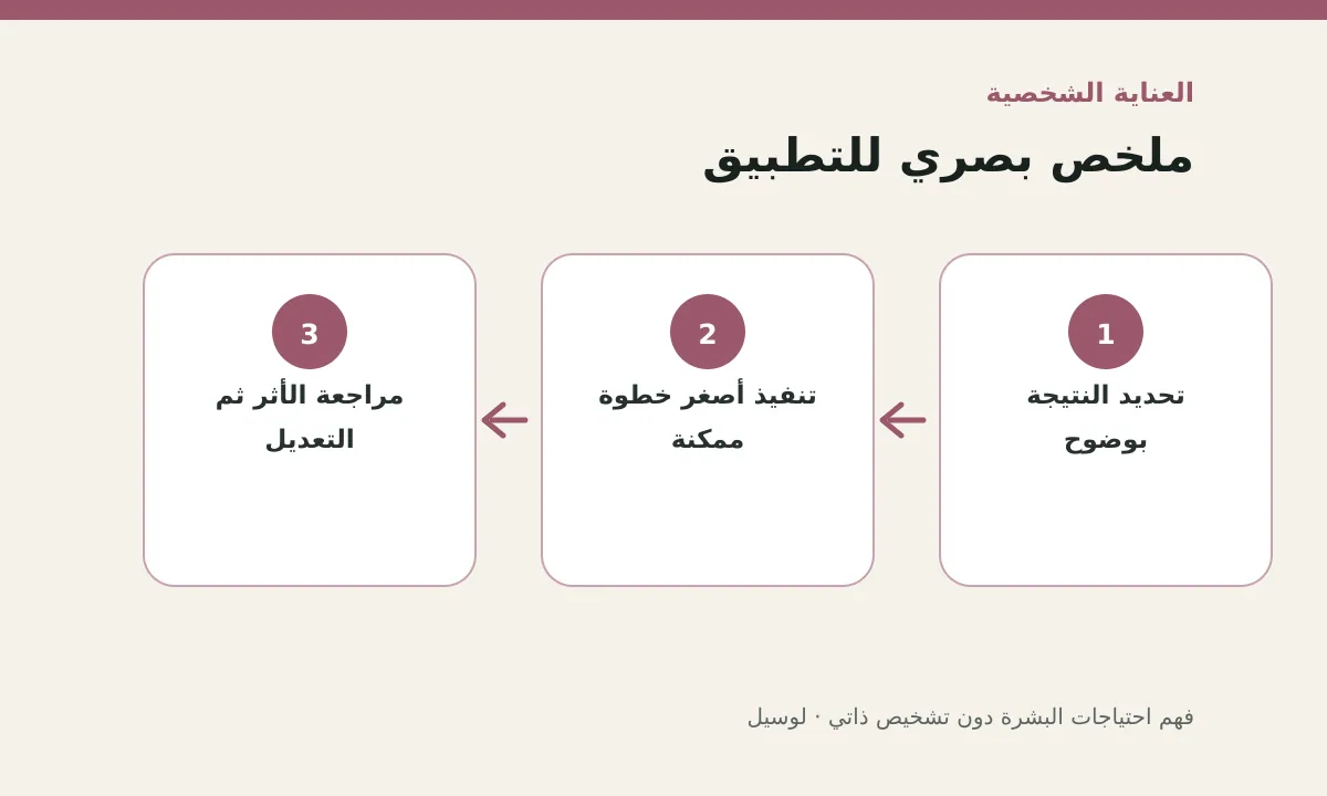 مخطط توضيحي يلخص خطوات تطبيق: فهم احتياجات البشرة دون تشخيص ذاتي